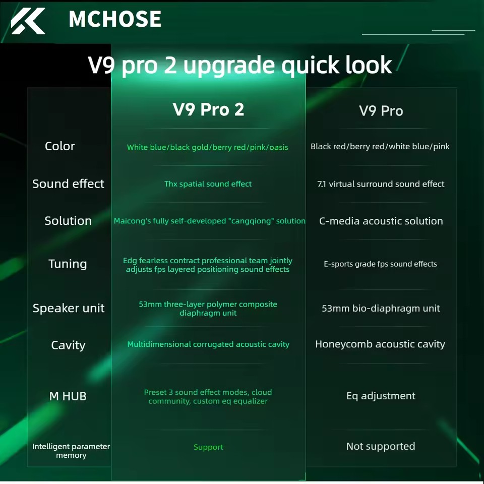 MCHOSE V9 Pro 2 E-sports  Wire - Anc Wireless Over Ear Headphones 评论和价格